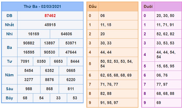 Soi cầu XSMB 3-3-2021 Win2888