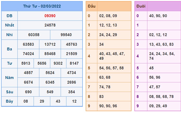 Soi cầu XSMB 03-3-2022 Win2888