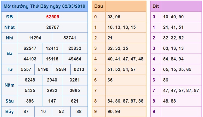 Soi cầu XSMB 3-3-2019 Win2888 