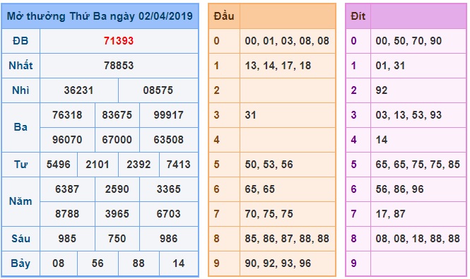 Soi cầu XSMB 3-4-2019 Win2888 