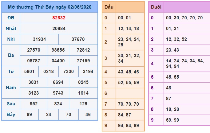 Soi cầu XSMB 3-5-2020 Win2888