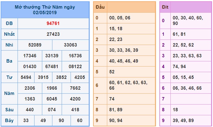 Soi cầu XSMB 3-5-2019 Win2888 