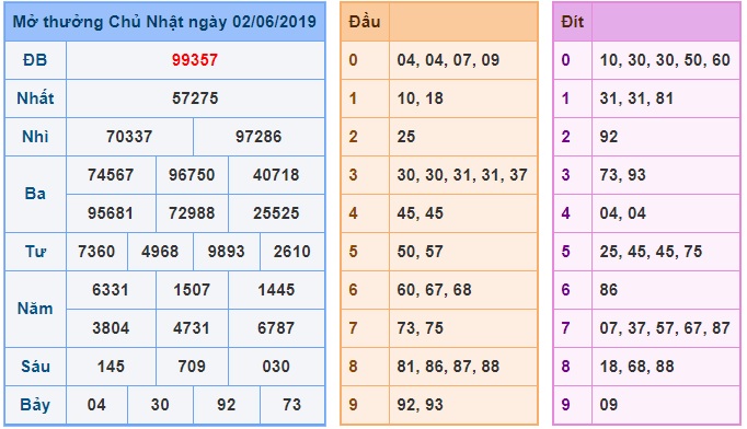 Soi cầu XSMB Win2888 3-6-2019 