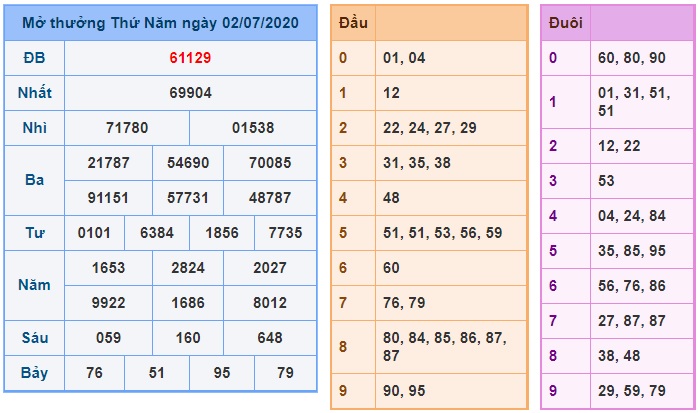 Soi cầu XSMB 3-7-2020 Win2888