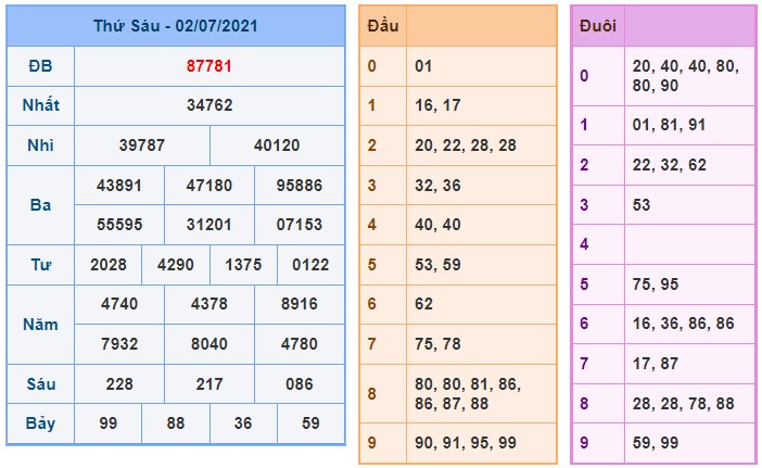 Soi cầu XSMB 3-7-2021 Win2888