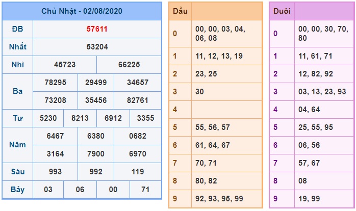 Soi cầu XSMB 3-8-2020 Win2888