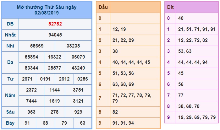 Soi cầu XSMB 3-8-2019 Win2888