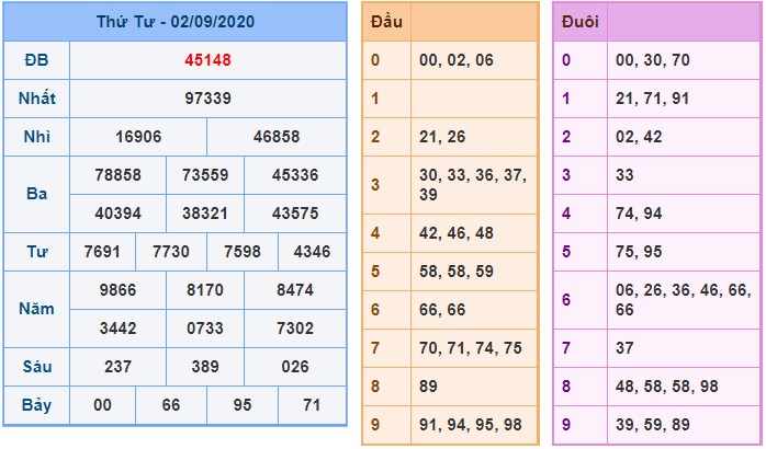 Soi cầu XSMB 3-9-2020 Win2888