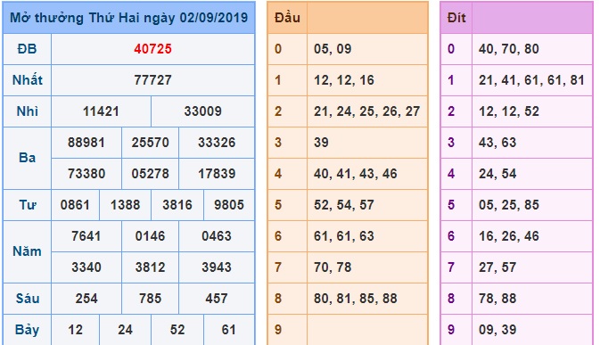 Soi cầu XSMB 3-9-2019 Win2888