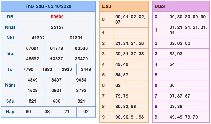 Soi cầu XSMB 3-10-2020 Win2888