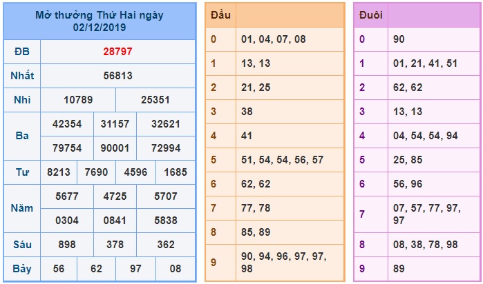 Soi cầu XSMB 3-12-2019 Win2888