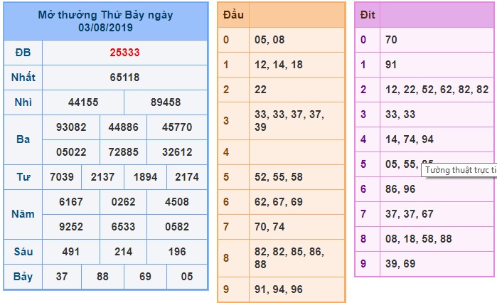 Soi cầu XSMB 4-8-2019 Win2888 