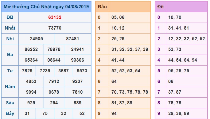 Soi cầu XSMB 5-8-2019 Win2888