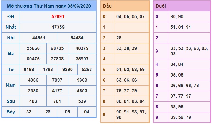 Soi cầu XSMB 6-3-2020 Win2888