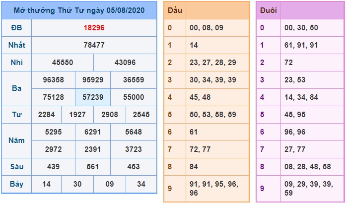 Soi cầu XSMB 6-8-2020 Win2888