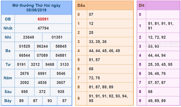 Soi cầu XSMB 6-8-2019 Win2888