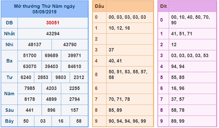 Soi cầu XSMB 6-9-2019 Win2888