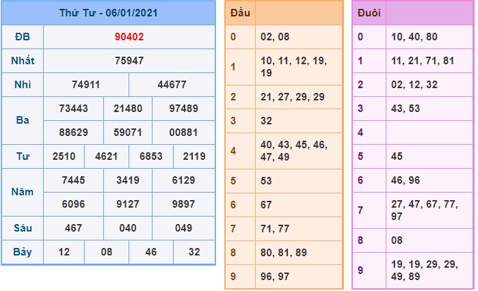 Soi cầu XSMB 7-1-2021 Win2888