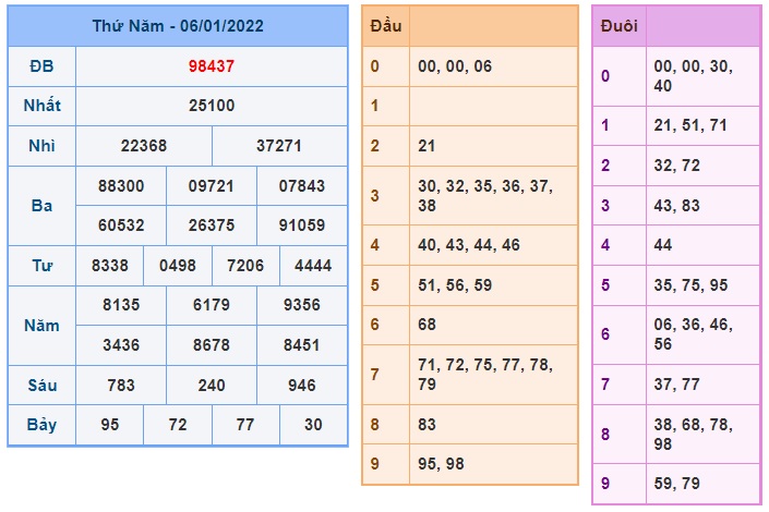 Soi cầu XSMB 7-1-2022 Win2888