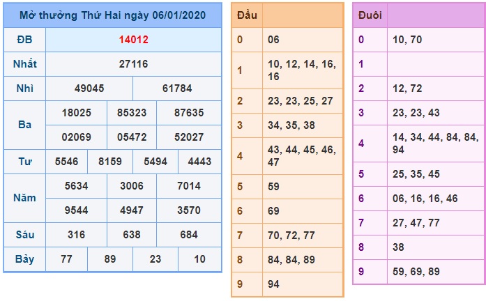 Soi cầu XSMB 7-1-2020 Win2888