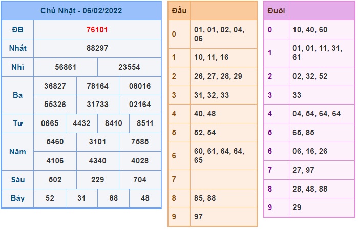 Soi cầu XSMB 07-2-2022 Win2888