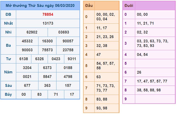 Soi cầu XSMB 7-3-2020 Win2888