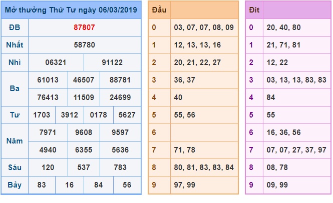 Soi cầu XSMB Win2888 7-3-2019