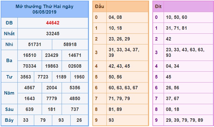 Soi cầu XSMB 7-5-2019 Win2888