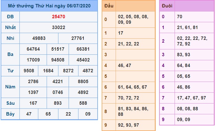 Soi cầu XSMB 7-7-2020 Win2888