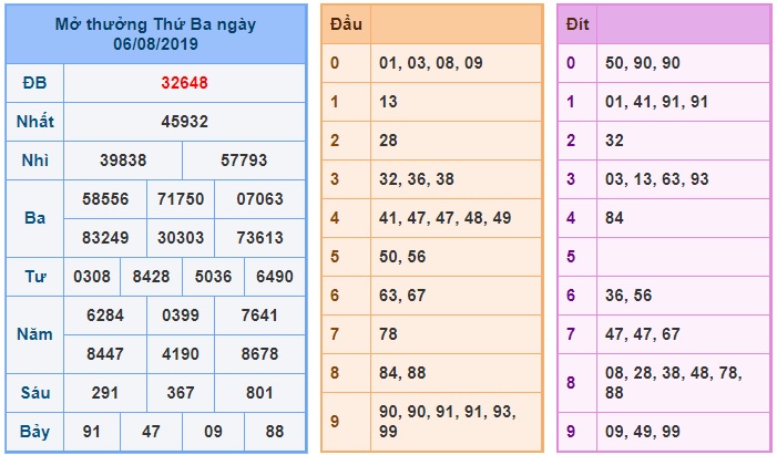 Soi càu XSMB 7-8-2019 Win2888