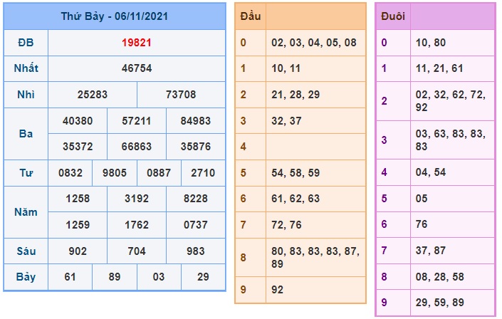 Soi cầu XSMB 7-11-2021 Win2888