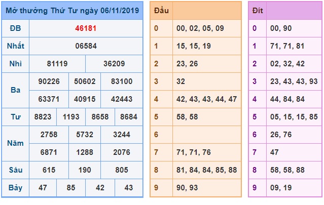 Soi cầu XSMB 7-11-2019 Win2888