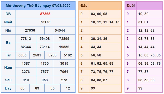 Soi cầu XSMB 8-3-2020 Win2888