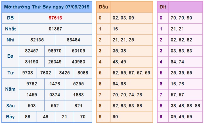 Soi cầu XSMB 8-9-2019 Win2888