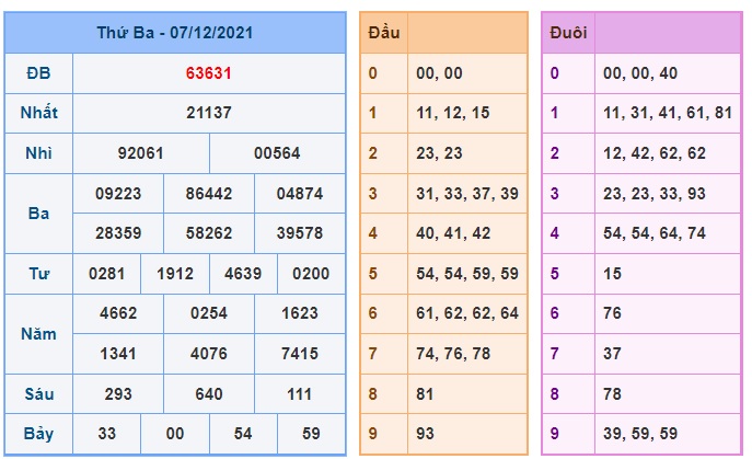 Soi cầu XSMB 8-12-2021 Win2888