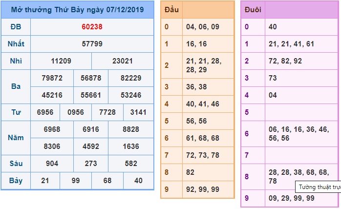 Soi cầu XSMB 8-12-2019 Win2888