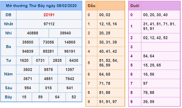 Soi cầu XSMB 9-2-2020 Win2888