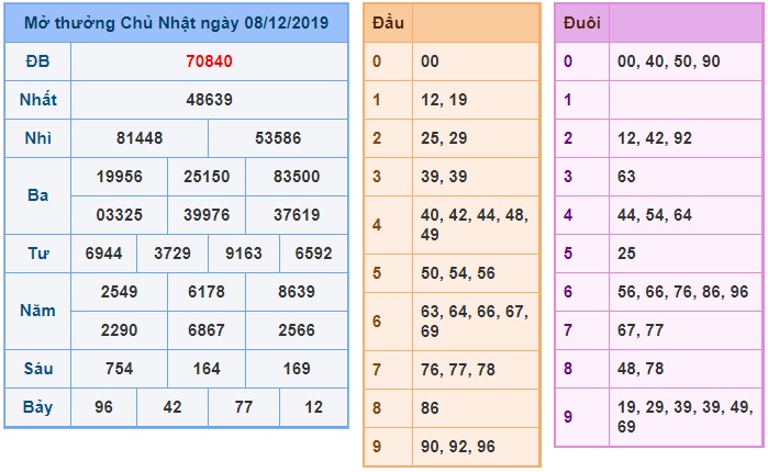 Soi cầu XSMB 9-12-2019 Win2888