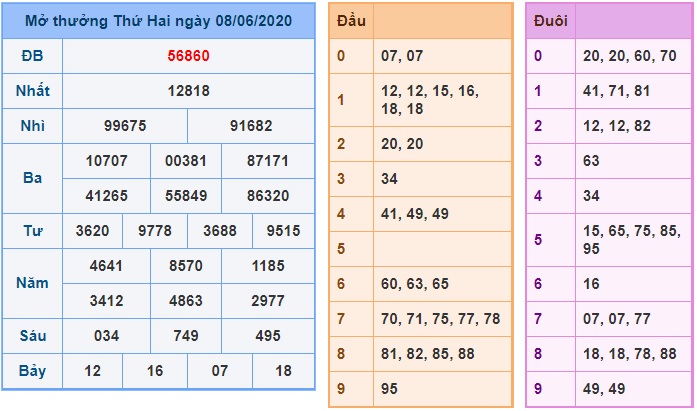 Soi cầu XSM 9-6-2020 Win2888