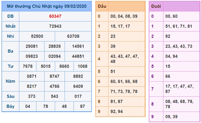 Soi cầu XSMB 10-2-2020 Win2888