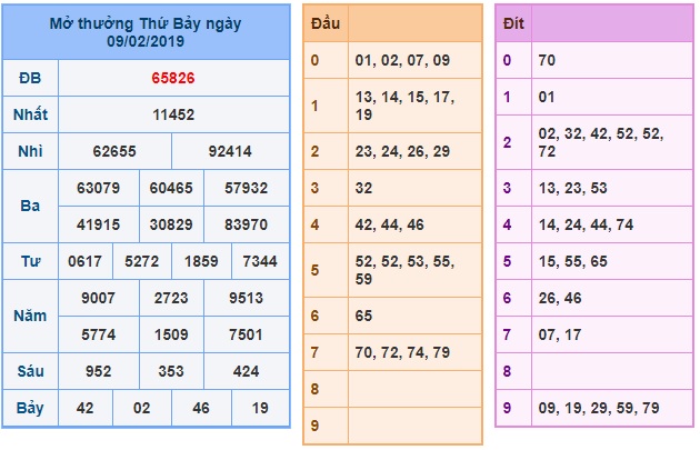 Soi cầu XSMB Win2888 10-2-2019