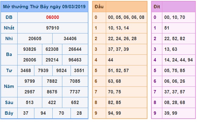 Soi cầu XSMB Win2888 10-3-2019