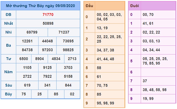 Soi cầu XSMB 10-5-2020 Win2888