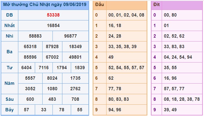 Soi cầu XSMB Win2888 10-6-2019 