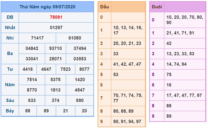 Soi cầu XSMB 10-7-2020 Win2888