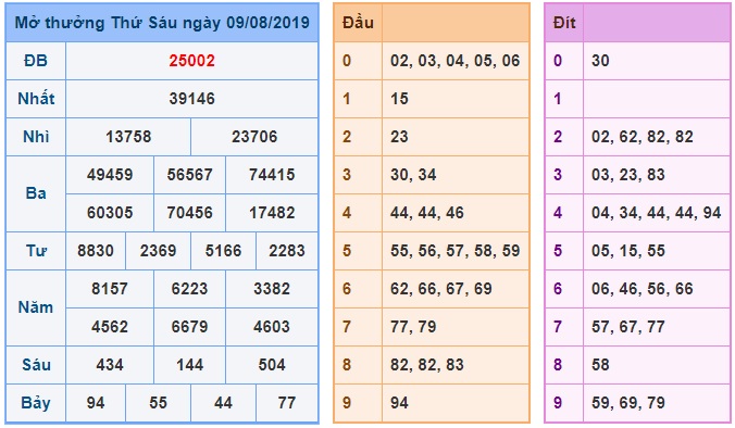 Soi cầu XSMB 10-8-2019 Win2888