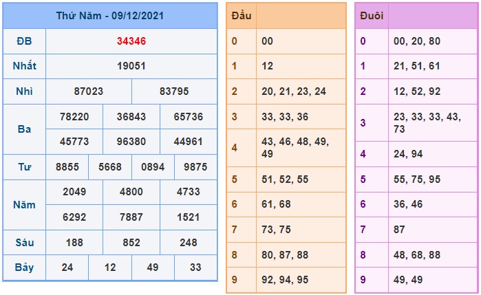 Soi cầu XSMB 10-12-2021 Win2888