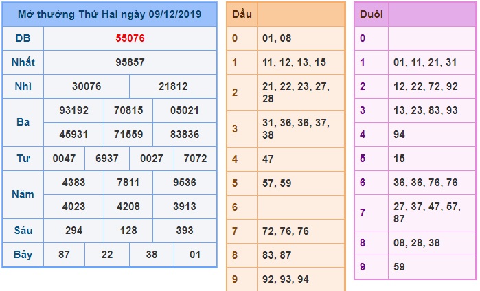 Soi cầu XSMB 10-12-2019 Win2888