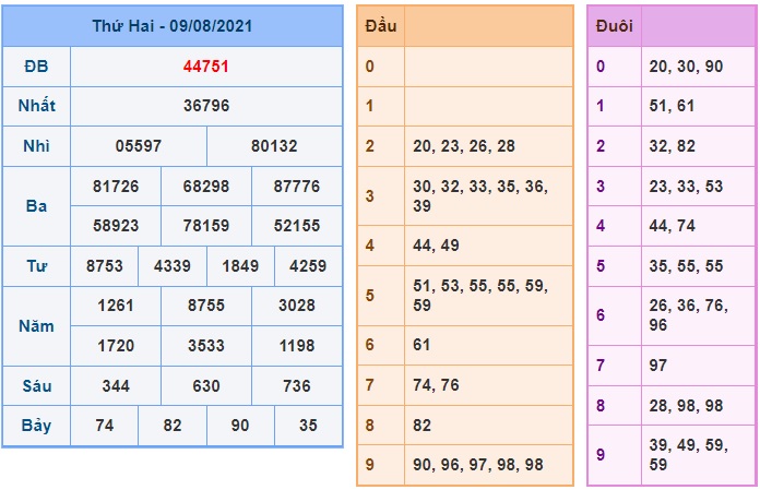 Soi cầu XSMB 10-8-2021 Win2888