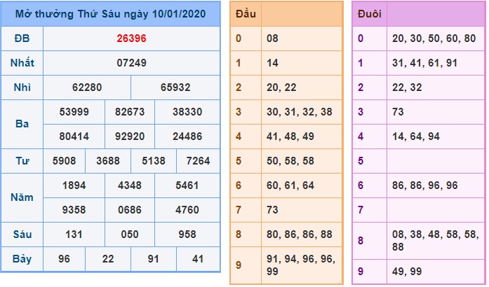 Soi cầu XSMB 11-1-2020 Win2888